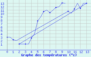 Courbe de tempratures pour Hagshult