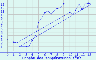 Courbe de tempratures pour Hagshult