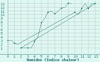 Courbe de l'humidex pour Hagshult