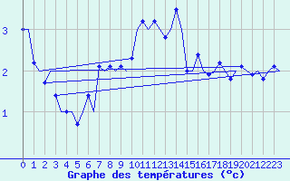 Courbe de tempratures pour Alta Lufthavn