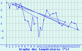 Courbe de tempratures pour Evenes