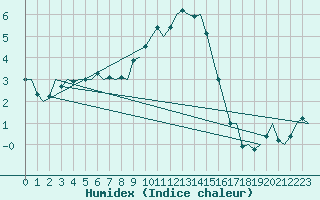 Courbe de l'humidex pour Luxembourg (Lux)