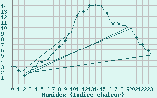 Courbe de l'humidex pour Muenster / Osnabrueck