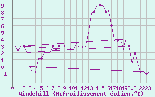 Courbe du refroidissement olien pour Torsby