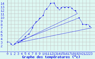 Courbe de tempratures pour Laupheim