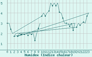 Courbe de l'humidex pour Muenster / Osnabrueck