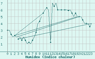 Courbe de l'humidex pour Schaffen (Be)