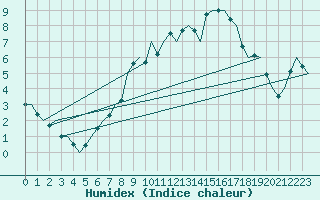 Courbe de l'humidex pour Dresden-Klotzsche