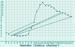 Courbe de l'humidex pour Bilbao (Esp)