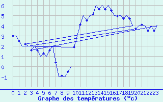Courbe de tempratures pour Marham
