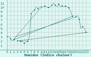 Courbe de l'humidex pour Oostende (Be)