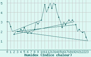 Courbe de l'humidex pour Schaffen (Be)