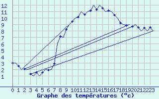 Courbe de tempratures pour Bueckeburg