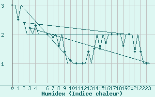 Courbe de l'humidex pour Castres-Mazamet (81)