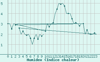 Courbe de l'humidex pour Dublin (Ir)