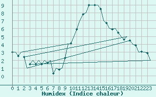 Courbe de l'humidex pour Nordholz