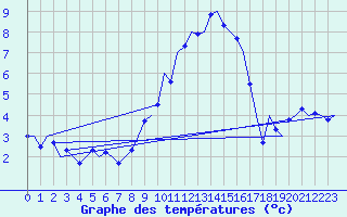 Courbe de tempratures pour Wattisham