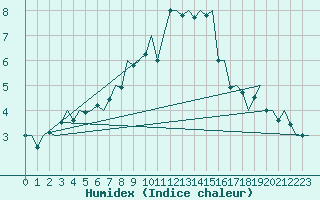 Courbe de l'humidex pour Alesund / Vigra