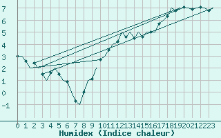 Courbe de l'humidex pour Laage