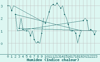 Courbe de l'humidex pour Duesseldorf