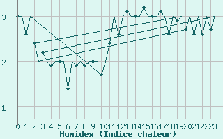 Courbe de l'humidex pour Bonn (All)