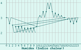 Courbe de l'humidex pour Volkel