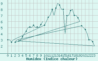 Courbe de l'humidex pour Skelleftea Airport