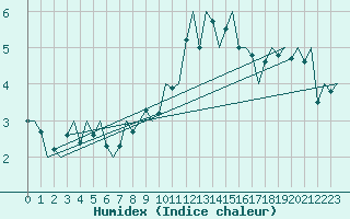Courbe de l'humidex pour Duesseldorf