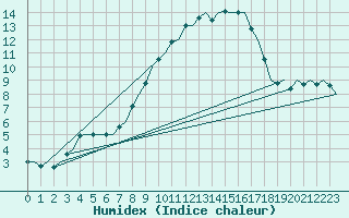 Courbe de l'humidex pour Celle