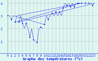 Courbe de tempratures pour Muenster / Osnabrueck