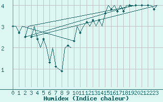 Courbe de l'humidex pour Muenster / Osnabrueck