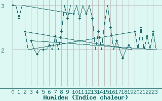 Courbe de l'humidex pour London / Heathrow (UK)