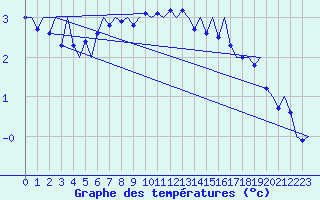 Courbe de tempratures pour Alta Lufthavn