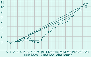 Courbe de l'humidex pour Niederstetten