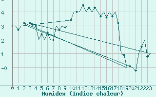 Courbe de l'humidex pour Bonn (All)