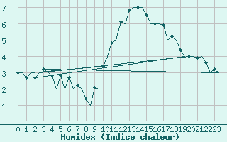 Courbe de l'humidex pour Belfast / Aldergrove Airport