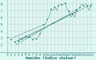 Courbe de l'humidex pour London / Heathrow (UK)