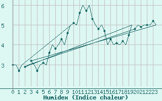 Courbe de l'humidex pour Koebenhavn / Roskilde