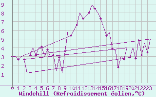 Courbe du refroidissement olien pour Huesca (Esp)