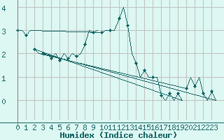 Courbe de l'humidex pour Jyvaskyla