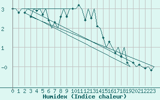 Courbe de l'humidex pour Erfurt-Bindersleben