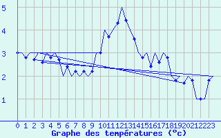 Courbe de tempratures pour Hannover
