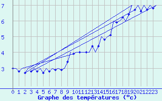 Courbe de tempratures pour Aalborg