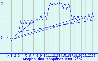 Courbe de tempratures pour Jonkoping Flygplats