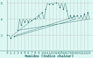 Courbe de l'humidex pour Jonkoping Flygplats