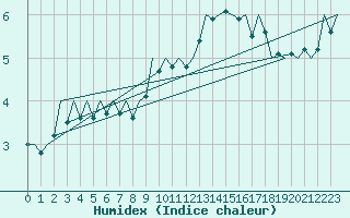 Courbe de l'humidex pour Cranwell