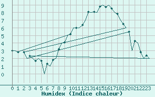 Courbe de l'humidex pour Leeming