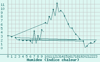 Courbe de l'humidex pour Bonn (All)