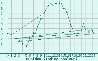 Courbe de l'humidex pour Skelleftea Airport