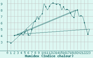 Courbe de l'humidex pour Vrsac